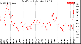 Milwaukee Weather Wind Speed<br>Daily High