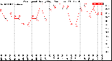 Milwaukee Weather Wind Speed<br>Hourly High<br>(24 Hours)