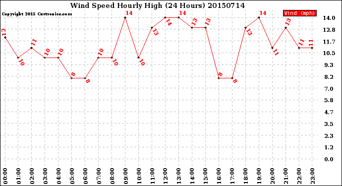 Milwaukee Weather Wind Speed<br>Hourly High<br>(24 Hours)