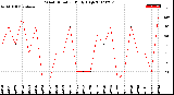 Milwaukee Weather Wind Direction<br>Daily High