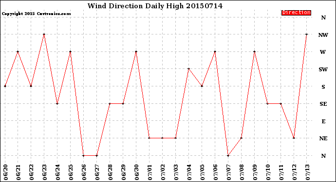 Milwaukee Weather Wind Direction<br>Daily High