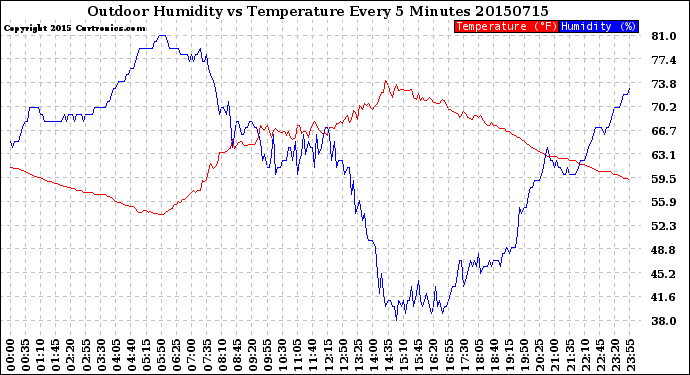 Milwaukee Weather Outdoor Humidity<br>vs Temperature<br>Every 5 Minutes