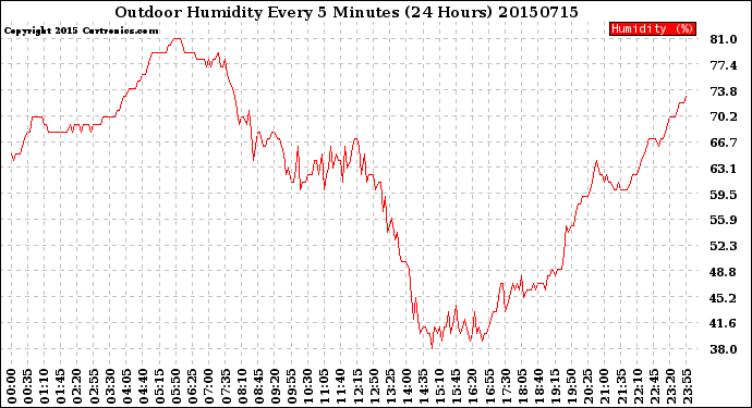 Milwaukee Weather Outdoor Humidity<br>Every 5 Minutes<br>(24 Hours)