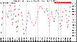 Milwaukee Weather Solar Radiation<br>Avg per Day W/m2/minute