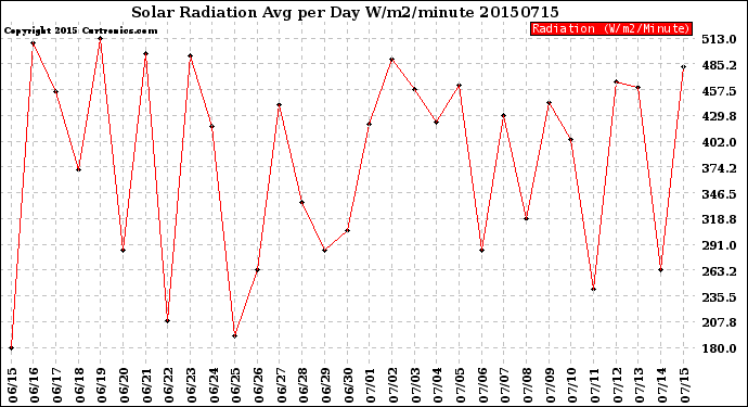 Milwaukee Weather Solar Radiation<br>Avg per Day W/m2/minute