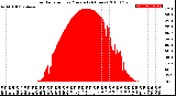 Milwaukee Weather Solar Radiation<br>per Minute<br>(24 Hours)