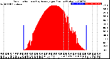 Milwaukee Weather Solar Radiation<br>& Day Average<br>per Minute<br>(Today)