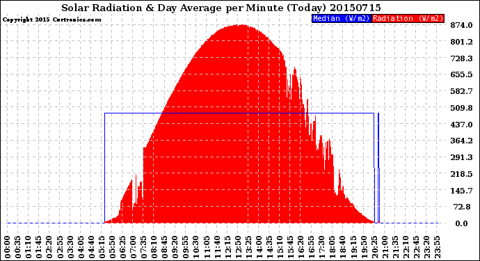 Milwaukee Weather Solar Radiation<br>& Day Average<br>per Minute<br>(Today)