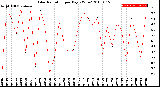 Milwaukee Weather Solar Radiation<br>per Day KW/m2