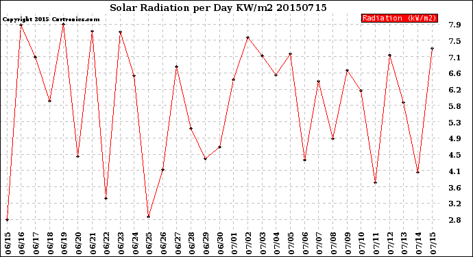 Milwaukee Weather Solar Radiation<br>per Day KW/m2