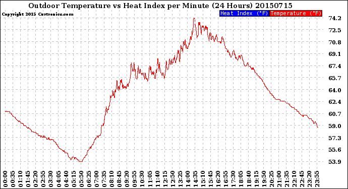 Milwaukee Weather Outdoor Temperature<br>vs Heat Index<br>per Minute<br>(24 Hours)