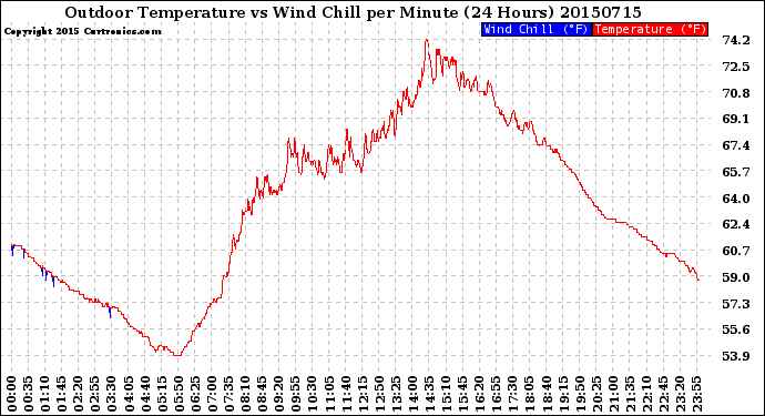 Milwaukee Weather Outdoor Temperature<br>vs Wind Chill<br>per Minute<br>(24 Hours)