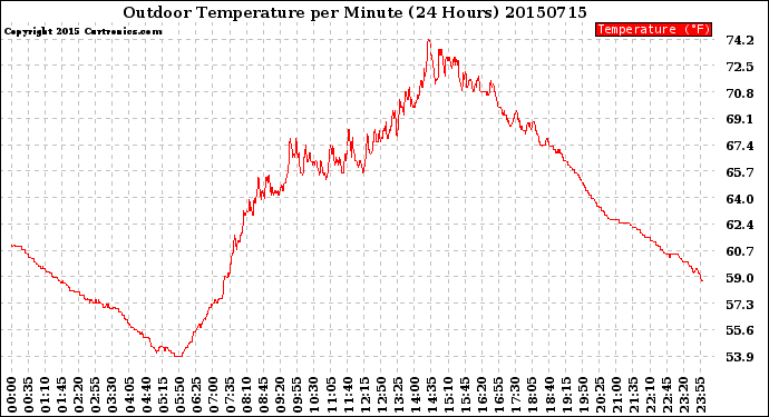 Milwaukee Weather Outdoor Temperature<br>per Minute<br>(24 Hours)