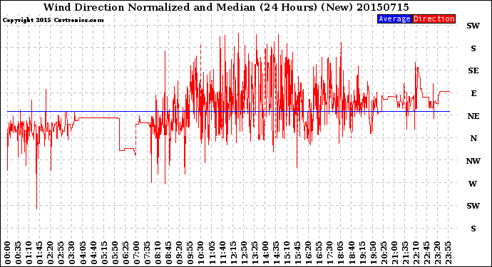 Milwaukee Weather Wind Direction<br>Normalized and Median<br>(24 Hours) (New)