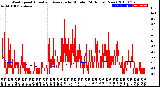 Milwaukee Weather Wind Speed<br>Actual and Average<br>by Minute<br>(24 Hours) (New)