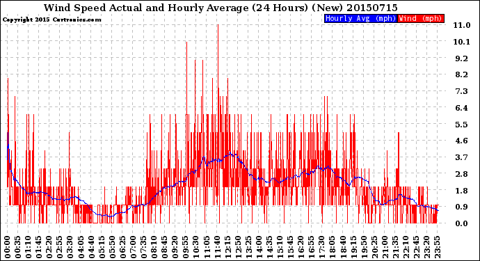 Milwaukee Weather Wind Speed<br>Actual and Hourly<br>Average<br>(24 Hours) (New)