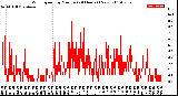 Milwaukee Weather Wind Speed<br>by Minute<br>(24 Hours) (New)