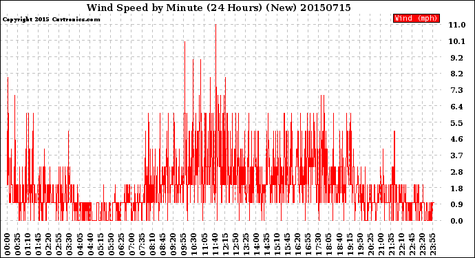 Milwaukee Weather Wind Speed<br>by Minute<br>(24 Hours) (New)