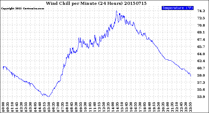 Milwaukee Weather Wind Chill<br>per Minute<br>(24 Hours)