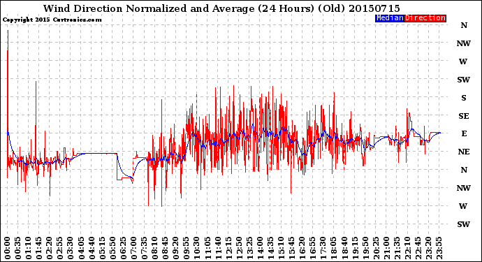 Milwaukee Weather Wind Direction<br>Normalized and Average<br>(24 Hours) (Old)