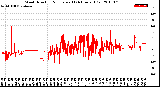 Milwaukee Weather Wind Direction<br>Normalized<br>(24 Hours) (Old)