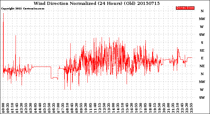 Milwaukee Weather Wind Direction<br>Normalized<br>(24 Hours) (Old)