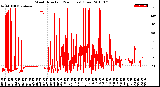 Milwaukee Weather Wind Direction<br>(24 Hours) (Raw)