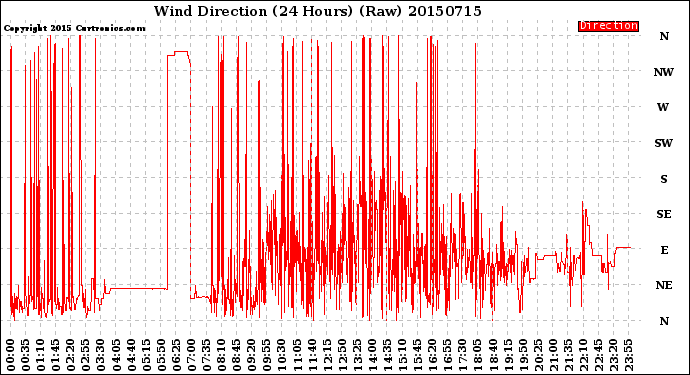 Milwaukee Weather Wind Direction<br>(24 Hours) (Raw)