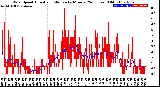 Milwaukee Weather Wind Speed<br>Actual and Median<br>by Minute<br>(24 Hours) (Old)