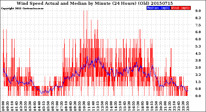 Milwaukee Weather Wind Speed<br>Actual and Median<br>by Minute<br>(24 Hours) (Old)