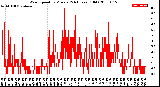 Milwaukee Weather Wind Speed<br>by Minute<br>(24 Hours) (Old)