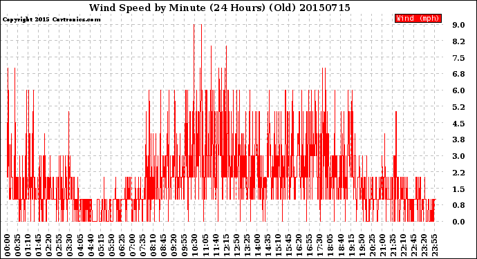 Milwaukee Weather Wind Speed<br>by Minute<br>(24 Hours) (Old)