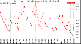 Milwaukee Weather Wind Speed<br>10 Minute Average<br>(4 Hours)