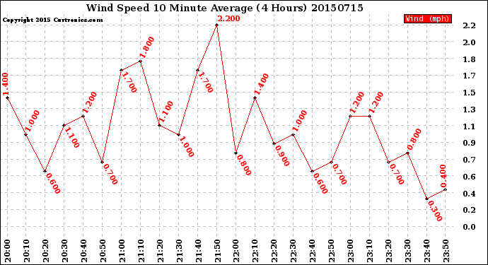 Milwaukee Weather Wind Speed<br>10 Minute Average<br>(4 Hours)