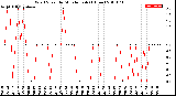 Milwaukee Weather Wind Speed<br>by Minute mph<br>(1 Hour)