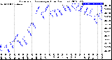 Milwaukee Weather Barometric Pressure<br>per Hour<br>(24 Hours)