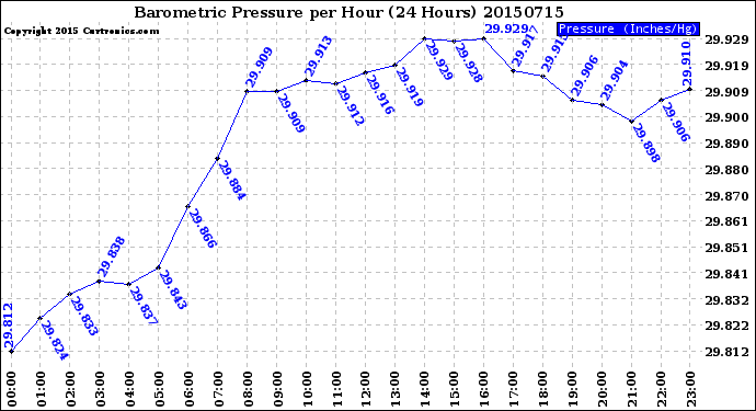 Milwaukee Weather Barometric Pressure<br>per Hour<br>(24 Hours)