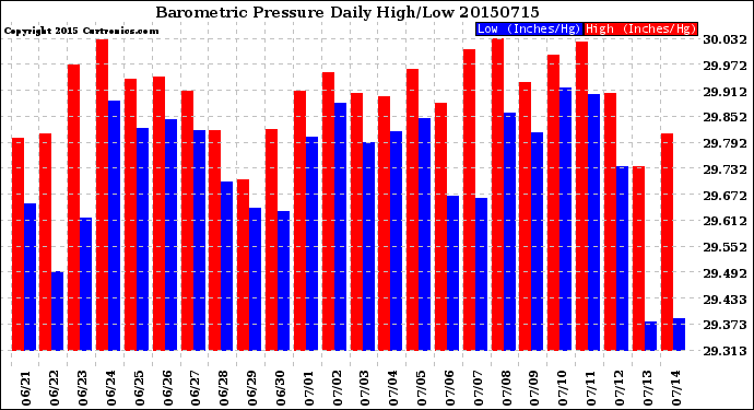 Milwaukee Weather Barometric Pressure<br>Daily High/Low