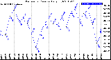 Milwaukee Weather Barometric Pressure<br>Daily High