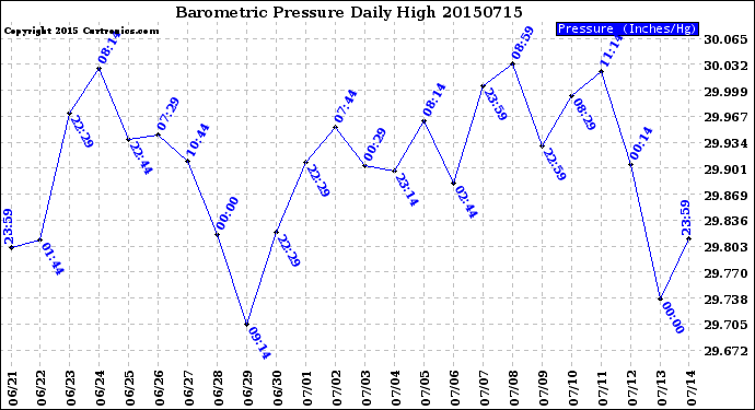 Milwaukee Weather Barometric Pressure<br>Daily High