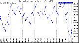 Milwaukee Weather Barometric Pressure<br>Daily Low