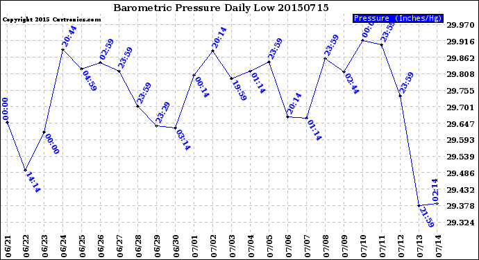 Milwaukee Weather Barometric Pressure<br>Daily Low