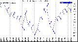 Milwaukee Weather Wind Chill<br>Daily Low