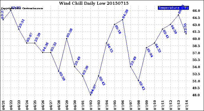 Milwaukee Weather Wind Chill<br>Daily Low