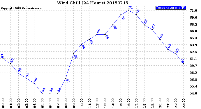 Milwaukee Weather Wind Chill<br>(24 Hours)