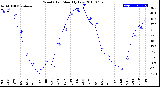 Milwaukee Weather Wind Chill<br>Monthly Low