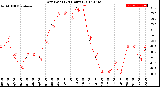 Milwaukee Weather Dew Point<br>(24 Hours)