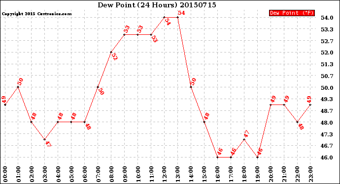 Milwaukee Weather Dew Point<br>(24 Hours)