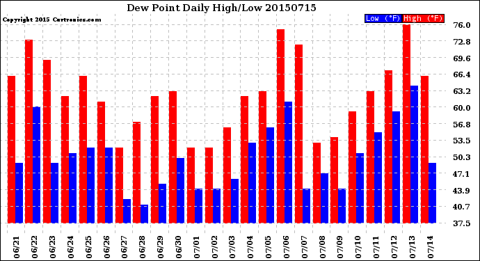 Milwaukee Weather Dew Point<br>Daily High/Low