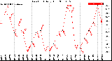 Milwaukee Weather Dew Point<br>Daily High